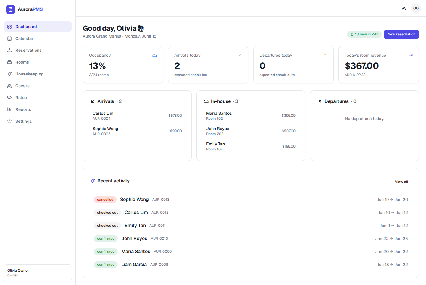 The Aurora dashboard for Aurora Grand Manila showing four KPI cards (13% occupancy, 2 arrivals, 0 departures, $367 room revenue), lists of arrivals, in-house and departing guests, and a recent activity feed.