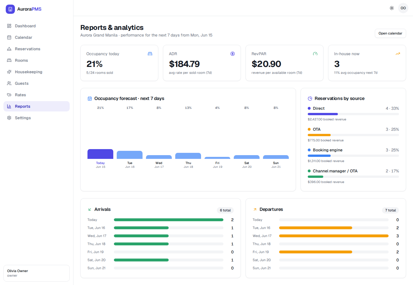 The Aurora reports dashboard showing occupancy, ADR, RevPAR and in-house cards, a 7-day occupancy forecast chart, a reservations-by-source breakdown, and arrivals and departures by day.